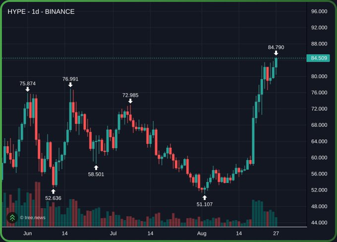 Candlestick chart for HYPE on Binance (1d timeframe) showing a price peak of 84.790 and marked lows/highs including 52.636, 58.501, 75.874, 76.991, 72.985, and 51.107 from June through late August.