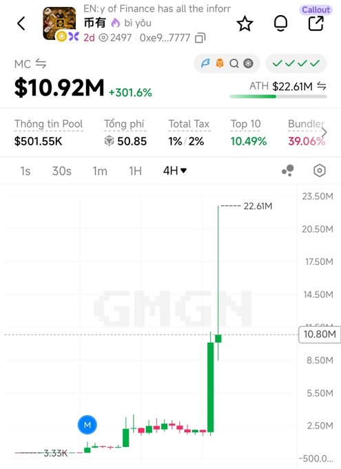 The image shows a cryptocurrency chart with "GMGN" in the background and a market cap of $10.92M, which is +301.6%. This relates to the post by referencing a potentially valuable meme coin.