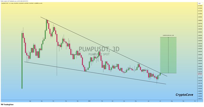A TradingView 3-day candlestick chart for PUMPUSDT (PUMP/USDT SPOT) on Binance shows the cryptocurrency breaking out of a descending wedge/channel pattern, with a projected green target box indicating an anticipated significant upward move—aligning with the post's bullish "Mega PUMP incoming" sentiment.