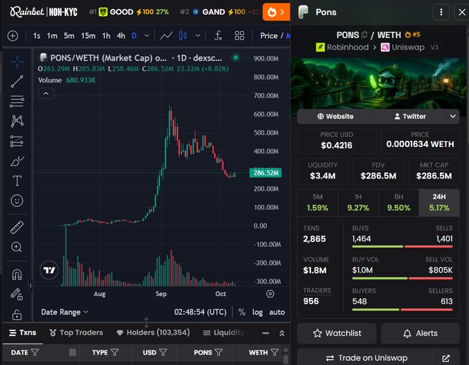 A Dexscreener chart displays the price and market data for the PONS/WETH cryptocurrency pair on the Ethereum network, showing a current price of $0.4216 and a market cap of $286.5M.