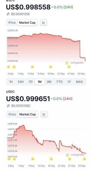 In this image, there are two charts depicting market trends for USDC against its counterpart, USDCX. The first chart shows a downward trend for USDC over time with a red line, while the second chart depicts a similar downward slope of USDCX. Both charts use different color shades to highlight their respective data points, making it easy to identify and compare the market trends between these two currencies. This visual representation provides valuable insights into how the market has reacted to changes in currency values over time.