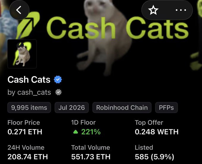 A screenshot of a cryptocurrency NFT collection page titled 'Cash Cats' by cash_cats, showing a floor price of 0.271 ETH, 24H volume of 208.74 ETH, and listed on Robinhood Chain.