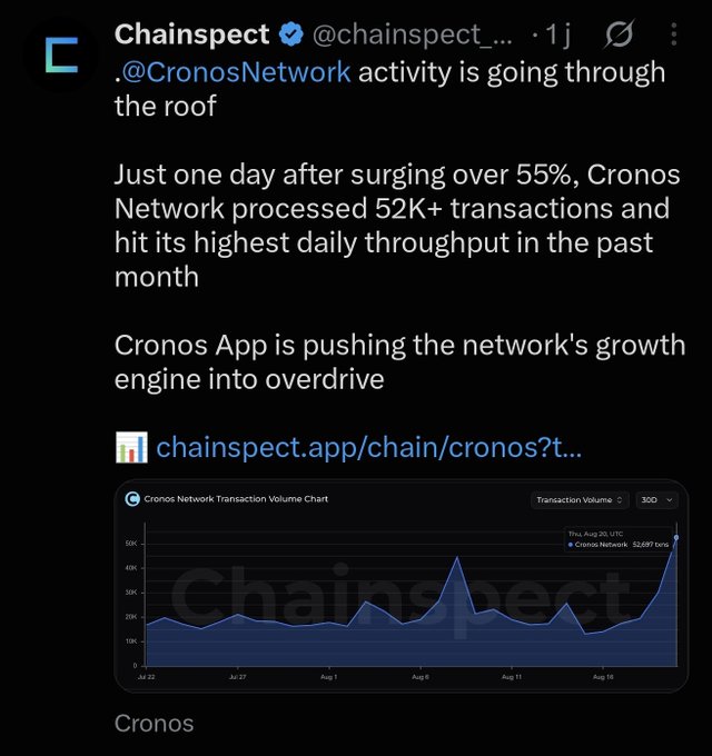 A screenshot of a tweet from @chainspect_ states that "@CronosNetwork activity is going through the roof" and details that Cronos Network processed 52K+ transactions, including a transaction volume chart.