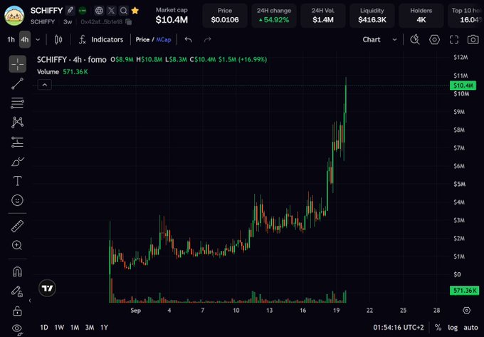 Trading chart for SCHIFFY token showing market cap of $10.4M, price $0.0106, with a significant upward spike on the chart.