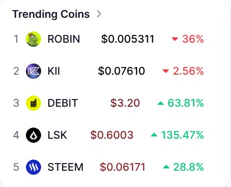 A 'Trending Coins' list showing ROBIN at $0.005311 (down 36%), KII at $0.07610 (down 2.56%), DEBIT at $3.20 (up 63.81%), LSK at $0.6003 (up 135.47%), and STEEM at $0.06171 (up 28.8%).