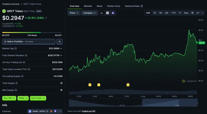 A CoinGecko price chart for GRVT Token showing a 22.6% gain to $0.2947 over 24 hours, with the post highlighting how GRVT's gradual grind higher followed by a breakout on rising volume suggests accumulation phase behavior.