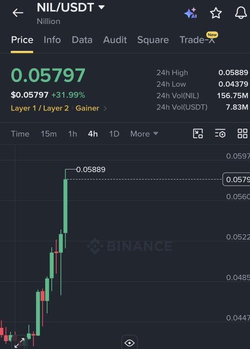 A Binance trading chart shows the NIL/USDT pair (Nillion) on a 4-hour timeframe at $0.05797, with a notable +31.99% gain visible alongside the "Gainer" label, supporting the post's claim of "$NIL unstoppable 30%+". The 24h high reached 0.05889 with 7.83M USDT trading volume.