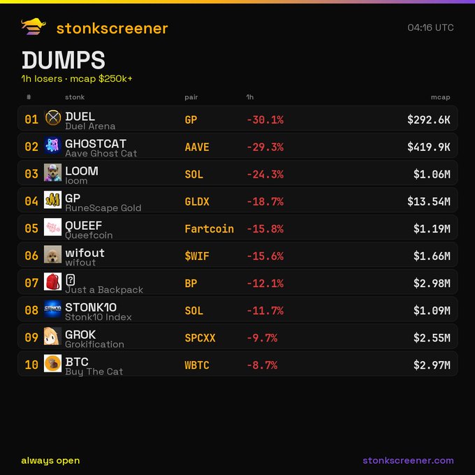 A screenshot from stonkscreener.com showing the DUMPS list of top 1-hour crypto losers with market cap over $250k, led by DUEL (-30.1%), GHOSTCAT (-29.3%), and LOOM (-24.3%).