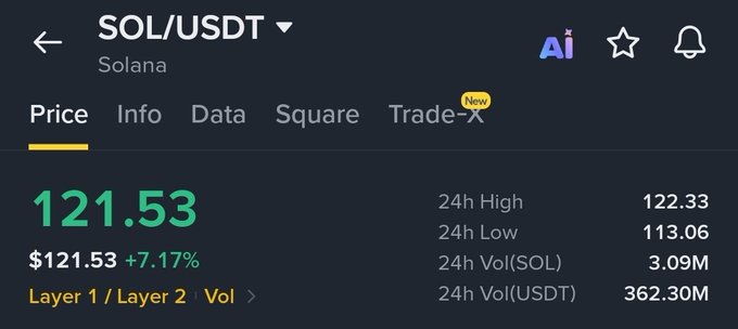 A trading interface displays the SOL/USDT pair for Solana with a current price of $121.53, showing a 7.17% gain and 24-hour volume data.
