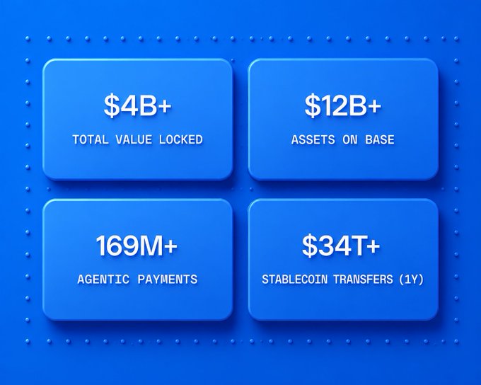 An infographic with four blue stat boxes displaying '$4B+ TOTAL VALUE LOCKED', '$12B+ ASSETS ON BASE', '169M+ AGENTIC PAYMENTS', and '$34T+ STABLECOIN TRANSFERS (1Y)'.