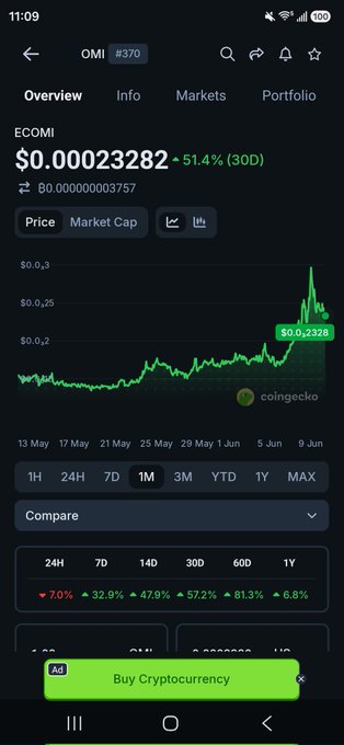 The image shows a closeup of an old cell phone screen displaying a stock market graph with three days worth of data, showing Bitcoin's price movements. There are several words and numbers associated with the Bitcoin prices shown in the image, such as "OMI", "$OMI", and "bitcoin", along with other terms like "market cap" and "CoinGecko". The screen also shows a button that says "buy cryptocurrency", possibly indicating an action related to investing in Bitcoin or another cryptocurrency. Based on the text provided, it seems that the post is discussing why someone might consider buying a particular token, which could be OMI, as they analyze its performance compared to other tokens with different price points and market caps, like Bitcoin and other cryptocurrencies.