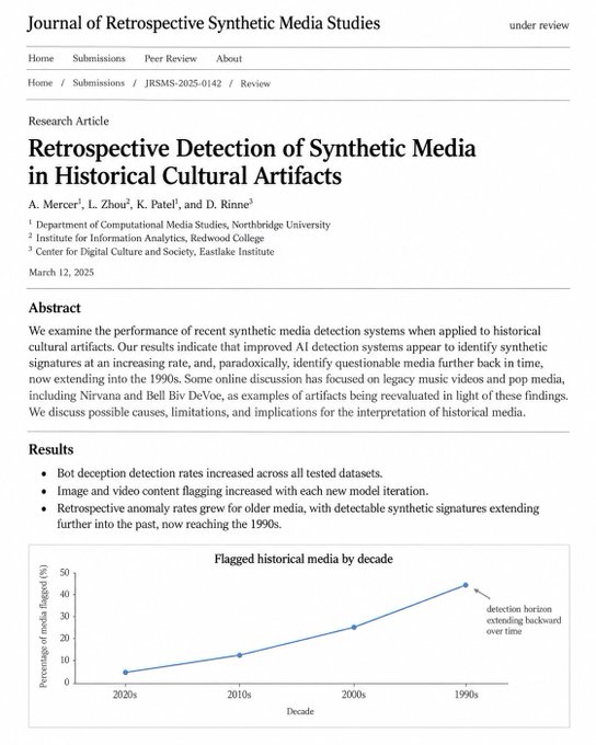 A mock academic paper titled 'Retrospective Detection of Synthetic Media in Historical Cultural Artifacts' from the 'Journal of Retrospective Synthetic Media Studies' features a line chart rising sharply across decades.