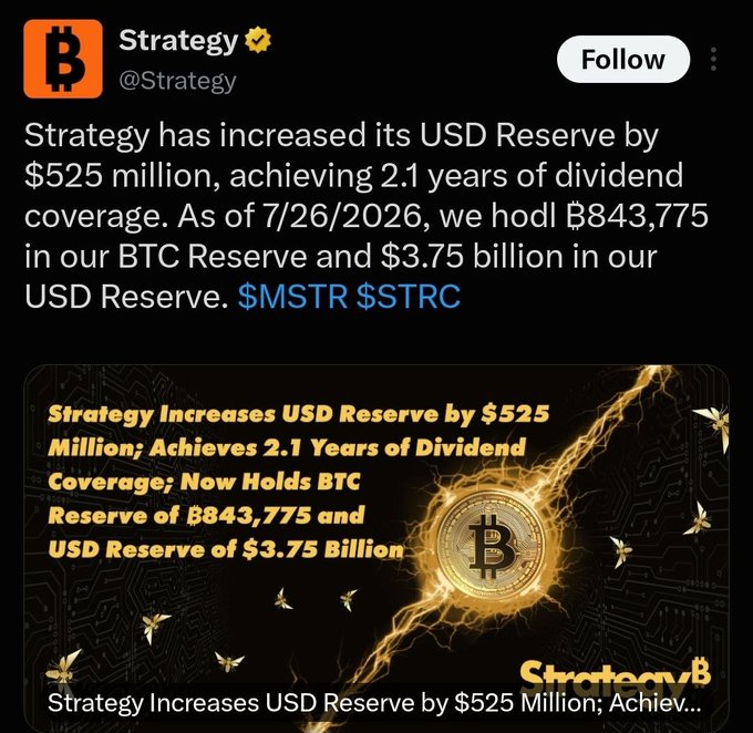 A tweet from @Strategy (formerly MicroStrategy) announcing a $525 million increase in its USD Reserve, bringing it to $3.75 billion while maintaining 843,775 BTC in its Bitcoin Reserve, with 2.1 years of dividend coverage. The accompanying graphic mirrors these figures, and the post adds context that $25M of the raise was used to buy back $STRC stock.