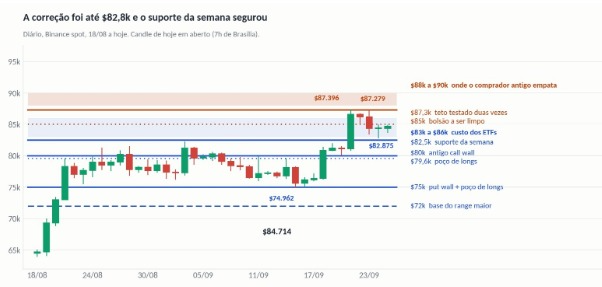 A financial chart from Bovespa spot dated 18/09 a shows Ibovespa correction to R$82.8k, with candlestick patterns and various technical support levels marked.