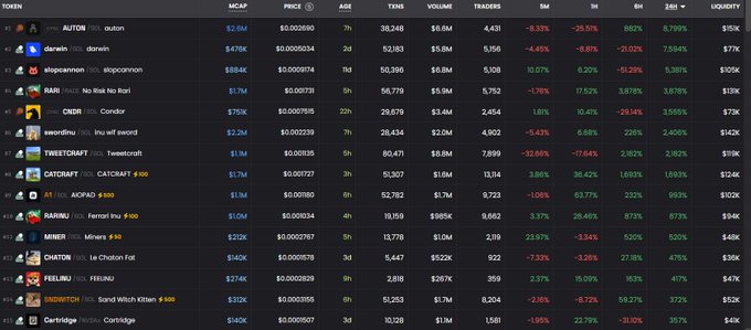 A cryptocurrency market data table displaying tokens like AUTON, darwin, elopecoin, RARE, CNDR, swordfish, TWEETCRAFT, CATCRAFT, AGPAD, RABIRU, MINER, CHATON, FEELNU, SANDWITCH, and Cartridge with metrics including MCAP, PRICE, TXNS, VOLUME, TRADERS, 5M, 1H, 6H, 24H, and LIQUIDITY.