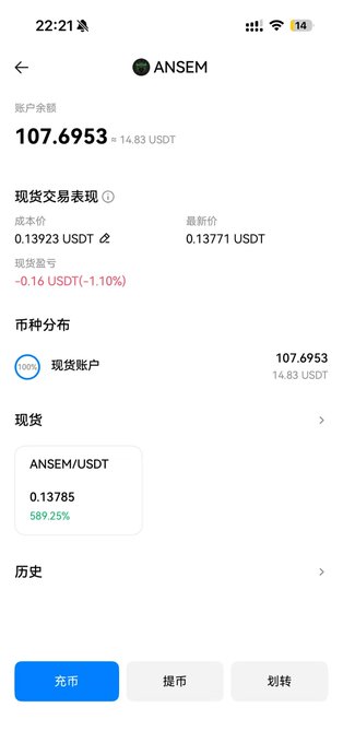 The image shows a cryptocurrency exchange (HTX) account page displaying ANSEM/USDT trading information, including a total balance of 107.6953 (14.83 USDT), a current price of 0.13771 USDT, and a 24-hour decline of -1.10%, alongside a remarkable 589.25% historical gain for the ANSEM/USDT trading pair.