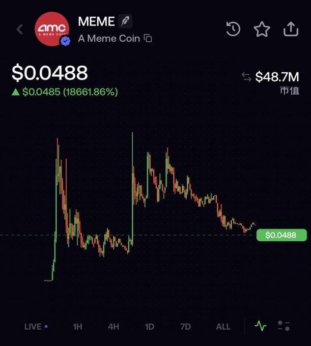 A cryptocurrency chart showing a meme coin ticker 'MEME' (described as 'A Meme Coin') priced at $0.0488 with a 18,661.86% gain and $48.7M market cap, displaying a volatile candlestick price history.