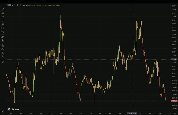 The image shows a candlestick chart for the AERO/USDT trading pair on Pear Protocol, displaying price action from June through September with a significant downtrend from highs around 0.1900 down to approximately 0.0830. The visible text "AERO-LINE 1D" indicates a daily timeframe chart, which aligns with the post's promotion of Pear Protocol as a trading platform for analyzing crypto pairs like AERO.
