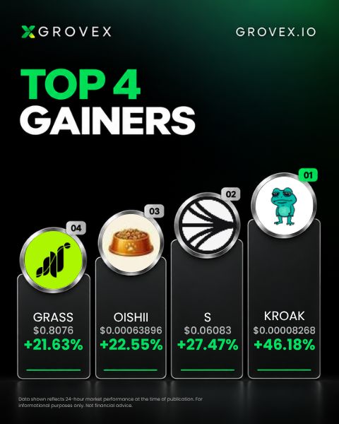 A promotional graphic from GROVEX titled 'TOP 4 GAINERS' showing cryptocurrency tokens GRASS (+21.63%), OISHII (+22.55%), S (+27.47%), and KROAK (+46.18%) with their 24-hour performance figures.