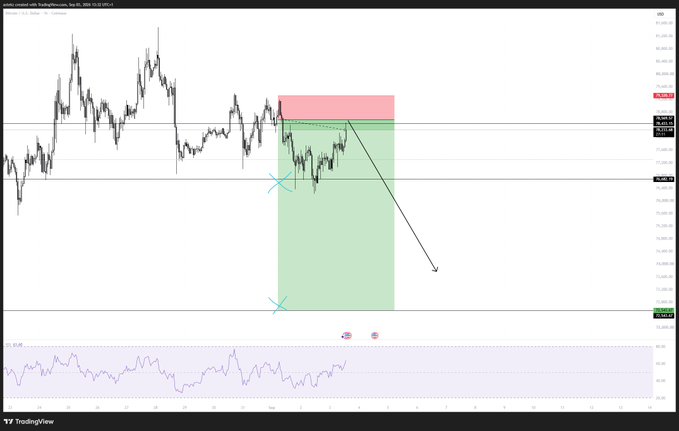 This TradingView screenshot shows a Bitcoin ($BTCUSD) chart with a technical analysis setup featuring a red resistance zone near $82,480, a green profit-target box below, and a downward arrow indicating the projected short position path. The RSI indicator at the bottom appears overbought, supporting the trader's decision to re-enter the short after taking partial profits.