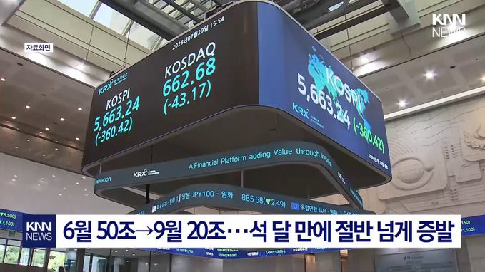 A screenshot from a KNN News broadcast shows the Korea Exchange (KRX) electronic board displaying major index figures, including the KOSPI at 5,663.24 (down 360.42) and the KOSDAQ at 662.68 (down 43.17). The on-screen Korean caption reads "6월 50조→9월 20조…석 달만에 절반 넘게 증발," illustrating the post's point that trading volume has plummeted from 50 trillion won in June to 20 trillion won in September, reflecting shaken retail investors exiting the market.
