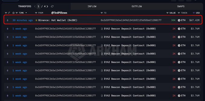 A blockchain transaction history screenshot from @TedPillows, highlighting a 30 ETH transfer (~$67.42M) to a Binance Hot Wallet 30 minutes ago, with multiple prior 2K ETH deposits to Eth2 Beacon Deposit Contracts.