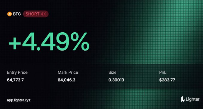 The image shows a Lighter exchange trade confirmation for a BTC SHORT 4X position closed at +4.49% profit, displaying an entry price of 64,773.7, mark price of 64,046.3, size of 0.39013, and a PnL of $283.77—matching the poster's claim of closing their short for around $280 in profit at a local low.