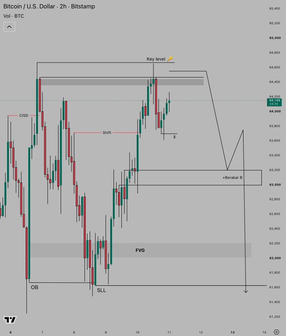 A 2-hour BTC/USD Bitstamp candlestick chart annotated with key technical levels including "Key level," "CISD," "Shift," "FVG," "OB," "SLL," "+Bersakar B," and "S," illustrating a bearish scenario toward $61,000. The annotations highlight liquidity sweeps, a fair value gap, and order block supports around $61,800-$62,200, with projected price action dipping below $63,000 before recovering.