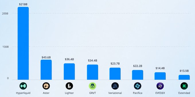 A bar chart displays financial figures for various platforms, with Hyperliquid leading at $218B, followed by Aster at $43.6B, Lighter at $36.4B, GRVT at $34.4B, Variational at $23.7B, Pacifica at $22.2B, EVEDEX at $14.4B, and Extended at $13.5B.
