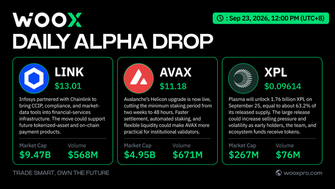 WOOX Daily Alpha Drop dated Sep 23, 2026 (12:00 PM UTC+8) featuring crypto updates for LINK ($13.01, market cap $9.47B), AVAX ($11.18, market cap $4.95B), and XPL ($0.09614, market cap $267M), with taglines 'TRADE SMART, OWN THE FUTURE' and 'wooxpro.com'.