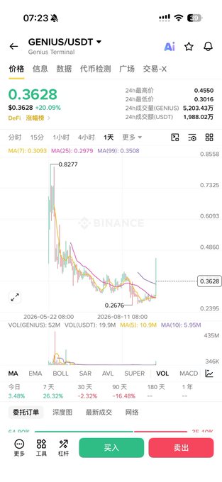 The image is a Binance mobile app screenshot showing the GENIUS/USDT trading pair at $0.3628, down 20.09% on the day with a 24-hour volume of 5.203 million USDT, and the price chart indicates the token has dropped sharply from a recent high of around $0.8277 to its current level—visually confirming the poster's concern that despite buying in, the "Genius" token is performing poorly, mirroring the uncertain, bag-holding sentiment expressed in the caption about hoping for buybacks and praying it isn't a bad investment.