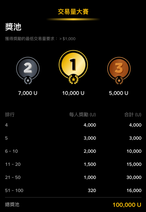 The image features a black background with three gold circles, each representing a different level of achievement or reward for completing tasks within an online game. The first circle has a value of 2,000 U, the second one has a value of 5,000 U, and the third one has a value of 10,000 U. These values indicate that players have achieved various milestones in the game, such as reaching a certain number of points or completing specific tasks. The post also includes Chinese characters, which may be related to the game's title or instructions.