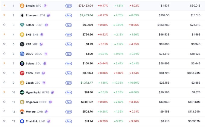 A cryptocurrency market listing showing prices and 24-hour changes for Bitcoin (BTC), Ethereum (ETH), Tether (USDT), BNB, XRP, USDC, Solana (SOL), TRON (TRX), Zcash (ZEC), Hyperliquid (HYPE), Dogecoin (DOGE), Monero (XMR), and Chainlink (LINK).