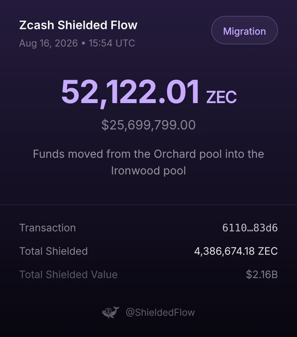 A 'Zcash Shielded Flow' notification dated Aug 16, 2026 shows 52,122.01 ZEC ($25,699,799.00) moved from the Orchard pool into the Ironwood pool, with a total shielded value of $2.16B.