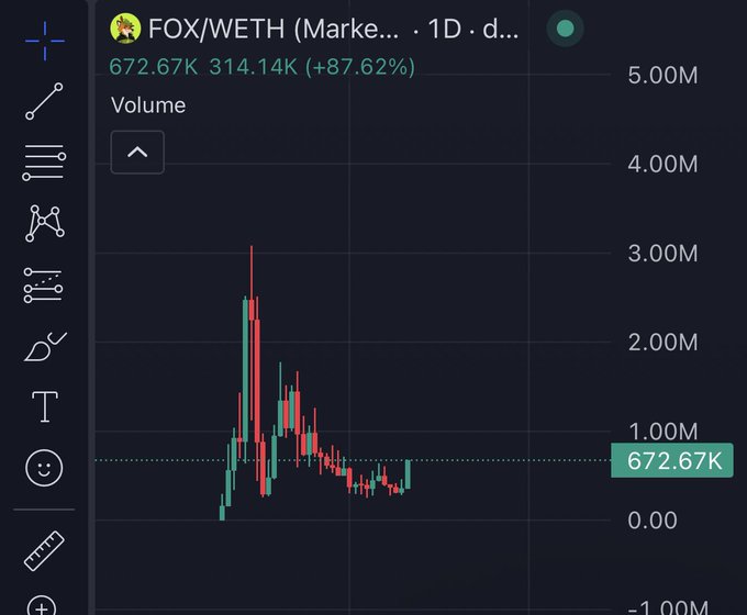 A trading chart displays FOX/WETH daily volume, showing a current value of 672.67K with a gain of +87.62%, and historical volume peaks reaching around 3.00M. The chart visualizes significant trading activity for the FOX token (contract 0x2103faA9D1762e27a716C61718b3aCf3Ec1F9bf1), aligning with the post's bullish sentiment about upcoming developments for the token.