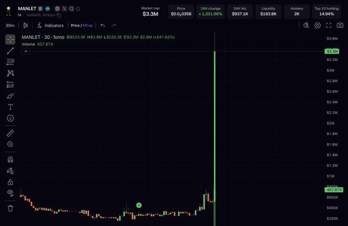 This is a cryptocurrency chart for MANLET, showing a dramatic price surge to $3.3M market cap with a 1,331.96% increase in 24 hours, aligning with the post "$MANLETS in control."