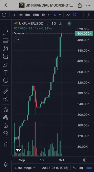 The image shows a TradingView chart of UKFLMS/USDC on a daily timeframe, displaying a strong uptrend with the price rising from around 80K to a current value of 504.060K (up 14.11K or +2.88%), accompanied by increasing volume bars at the bottom—visually supporting the post's claim of a "parabolic" price action and growing momentum for the $UKFLMS token.