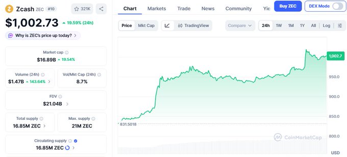 Cryptocurrency price chart for Zcash (ZEC) on CoinMarketCap showing a price of $1,002.73, up 19.58% over 24 hours, with a market cap of $16.89B and volume of $1.47B.