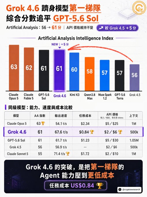 An infographic comparing AI models, highlighting that Grok 4.6 has joined the top tier with an Artificial Analysis Intelligence Index score of 61, matching GPT-5.6 Sol, while featuring the lowest task cost at $0.84 and a fast 67.6 t/s output speed.