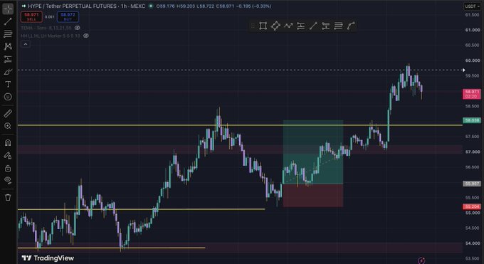 A TradingView chart of the HYPE/USDT Perpetual Futures pair on MEXC shows a 1-hour timeframe price action breakout above ~$57.50, with a highlighted short trade setup that closed in profit around $58.72, visually corresponding to the trader's claim of capturing a clean 3R win on HYPE.