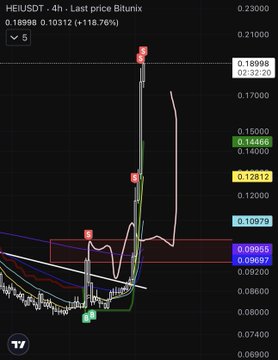 A 4-hour Bitunix chart for HEI/USDT shows a massive price spike to $0.18998 (+118.76%) followed by a pullback to the $0.14000-$0.15000 region, with multiple moving averages (including a white line near $0.12812) serving as potential retest levels for traders monitoring the volatile move.