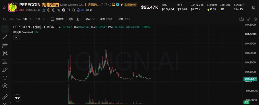 A cryptocurrency trading chart displays PEPECOIN on GMGN.AI, showing a current price of $0.2547 with a market cap of $25.47K and 24-hour trading volume of $9.82K, illustrating the volatile 1-hour price action of the PEPE-based token on Robinhood Chain referenced in the post.