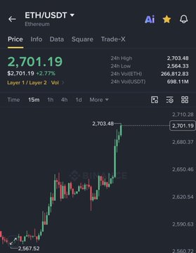 A Binance trading chart for ETH/USDT shows Ethereum's price at $2,701.19, up +2.77%, with the recent peak hitting $2,703.48—aligning with news of ETH breaking through the $2,700 level for the first time in seven months amid a 2.77% daily gain.