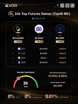 A KCEX exchange dashboard showing the 24h Top Futures Gainers including SKY (+114.68% at $14.66200), an item at $1.5512 (+100.10%), and another at $0.1895 (+220.40%), with a Market Sentiment gauge showing Fear (index 26) and BTC dominance at 57.72%.