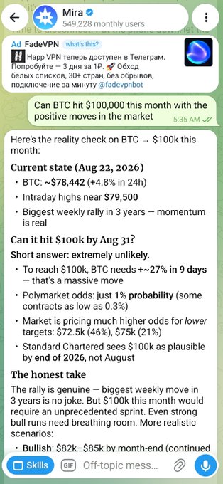 A Telegram chat with 'Mira' bot (549,228 monthly users) via an ad for FadeVPN, discussing whether BTC can hit $100,000 in August 2026 with current price at ~$78,442 and noting only a 1% probability.