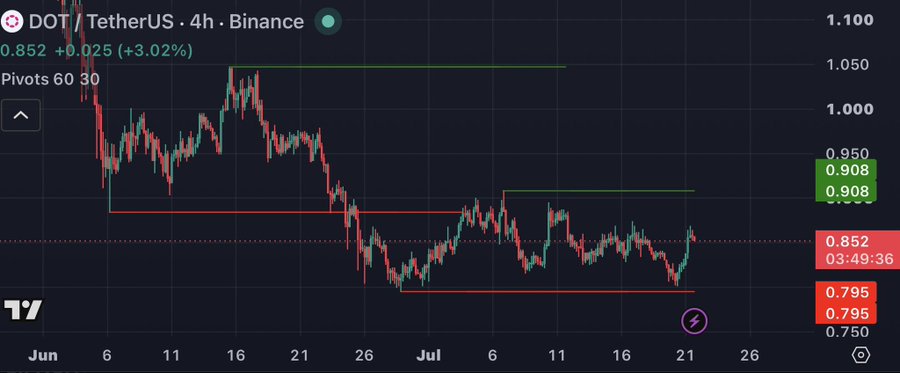 A TradingView 4-hour chart of DOT/TetherUS on Binance displays pivot levels around 0.908 and 0.795, with DOT trading at 0.852 (+3.02%).