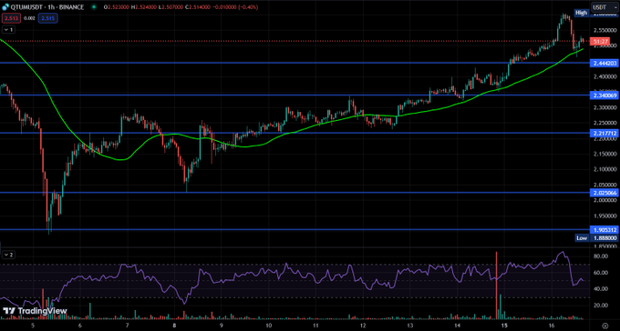 A TradingView candlestick chart for the QTUM/USDT pair on Binance, showing price action around 2.515 with a moving average and RSI indicator.