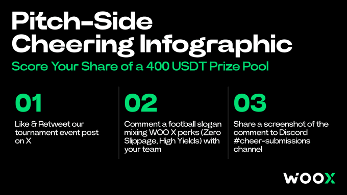 A promotional infographic for 'Pitch-Side Cheering' by WOO X, offering a 400 USDT prize pool across three steps: retweet, comment with a slogan, and share on Discord.