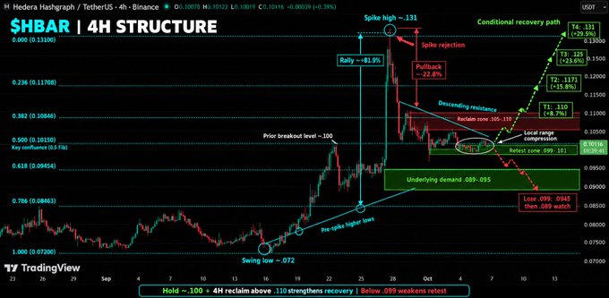 A TradingView 4H candlestick chart for Hedera Hashgraph (HBAR/USDT) showing technical analysis annotations including 'Spike high ~.131', 'Pullback -22.8%', 'Descent resistance', and various Fibonacci levels.