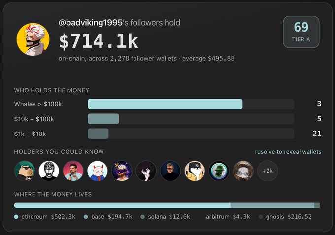 A dashboard showing '@badviking1995's followers hold $714.1k' across 2,278 follower wallets (Tier A, 69), broken down by ethereum, base, solana, arbitrum, and gnosis chains.